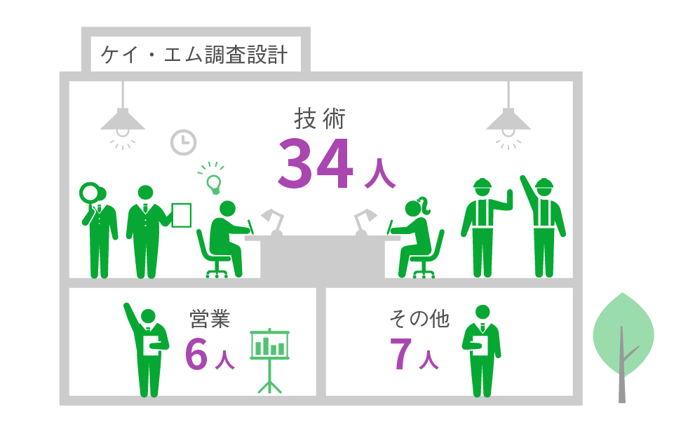 技術34人 営業6人 その他7人