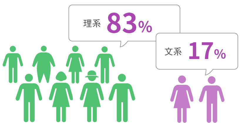 理系83％ 文系17％s