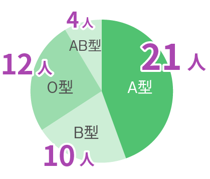 A型21人