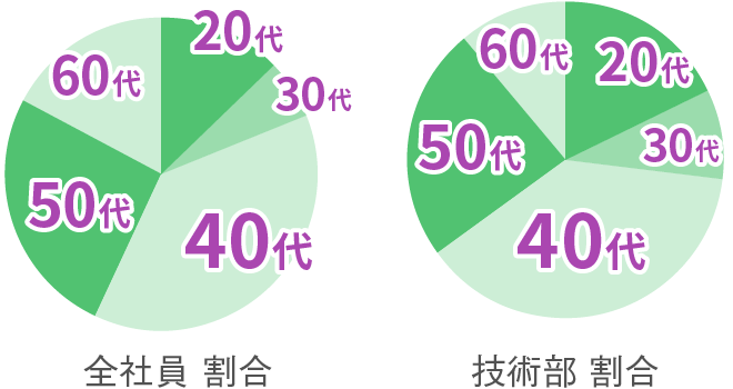 全社員 割合 技術部 割合