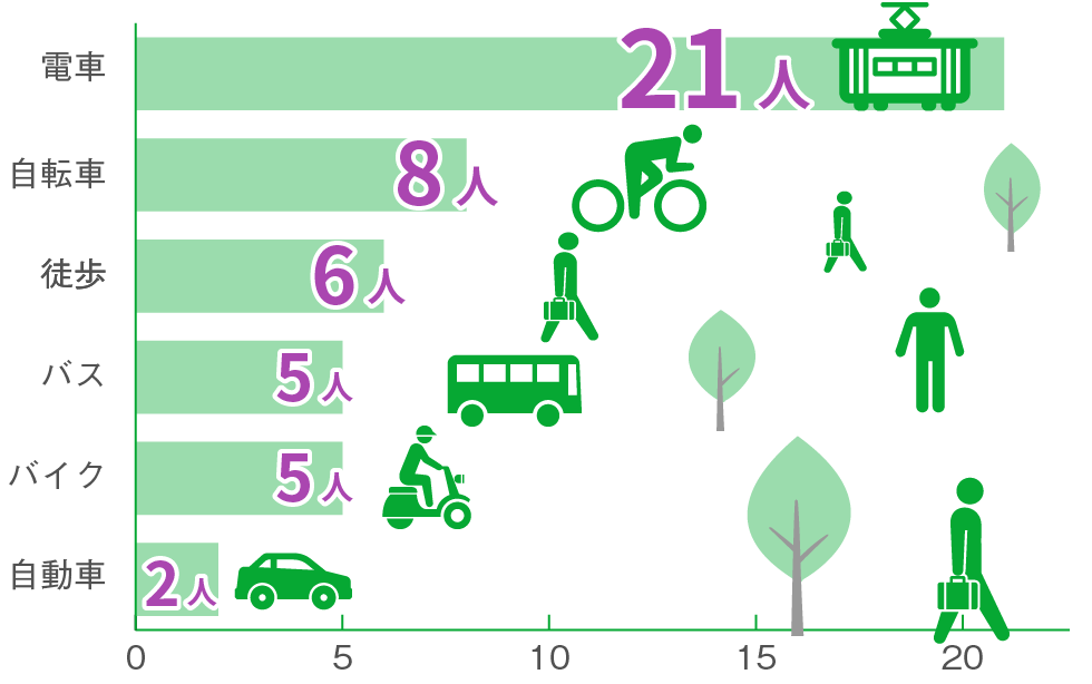 電車21人