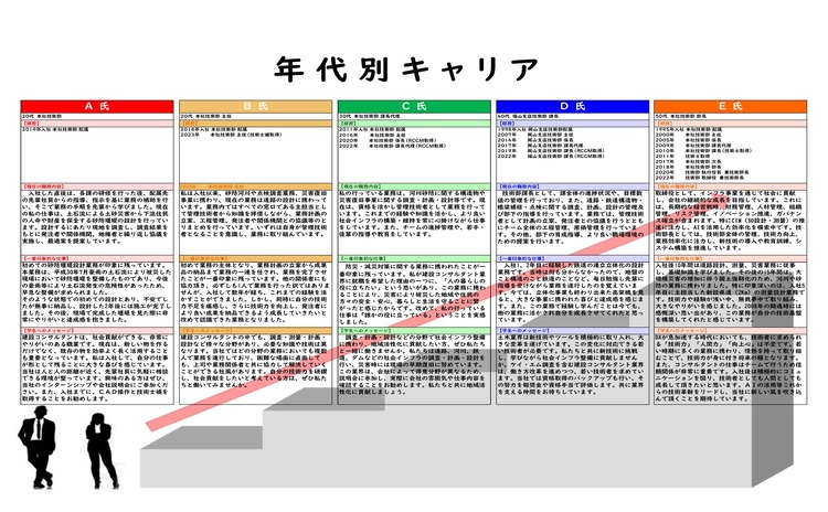 年代別キャリア